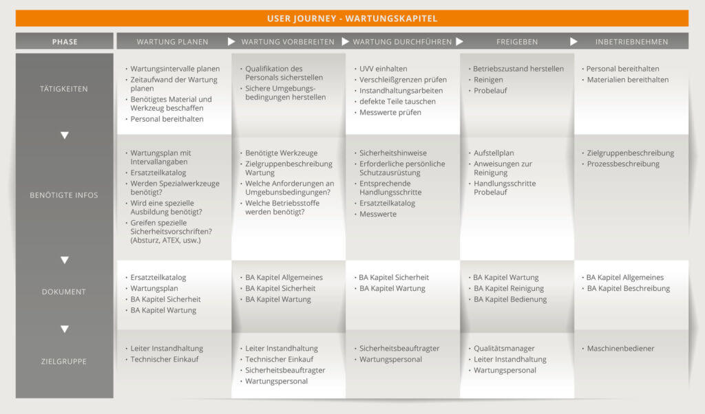 user journey technische doku wartungsanleitung