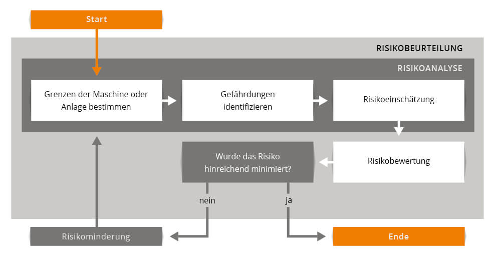 Grafik Risikobeurteilung